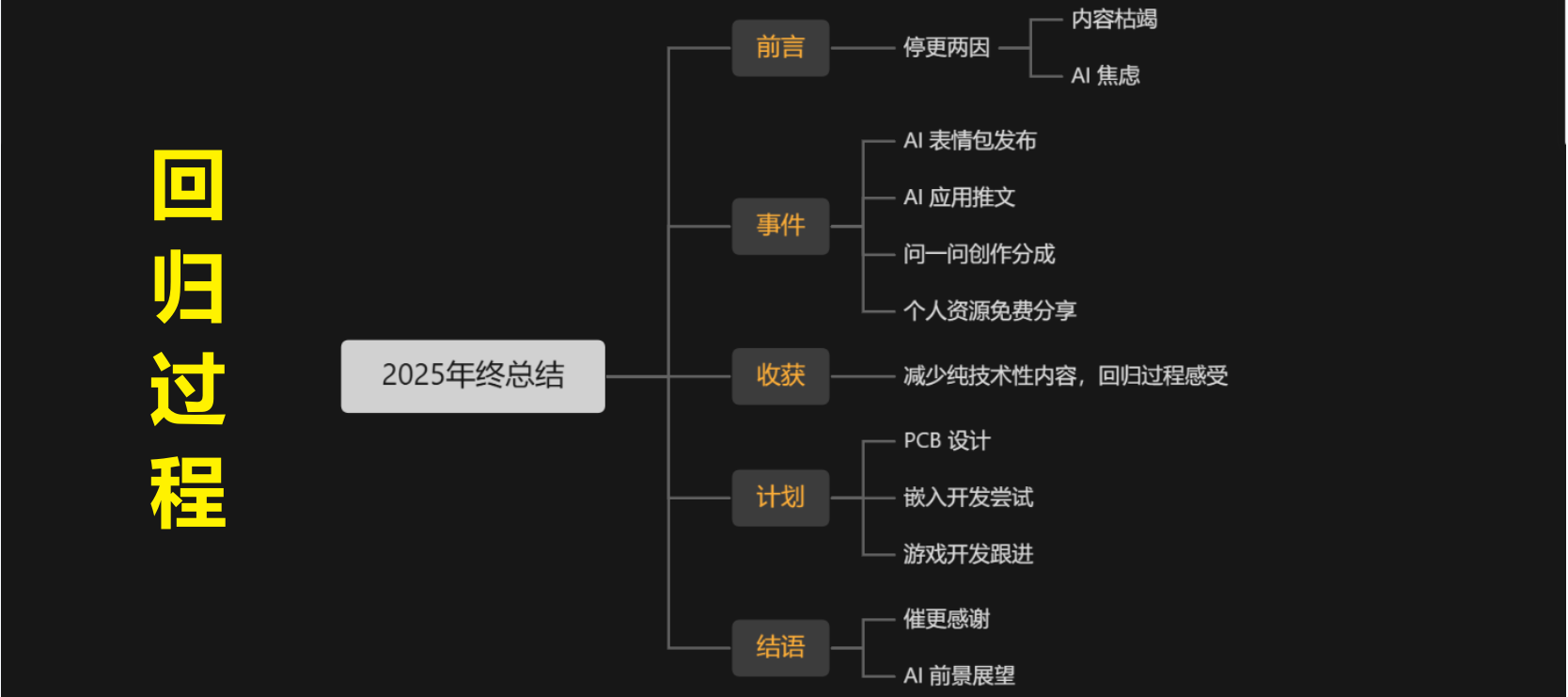 我的2025年终总结,回归过程